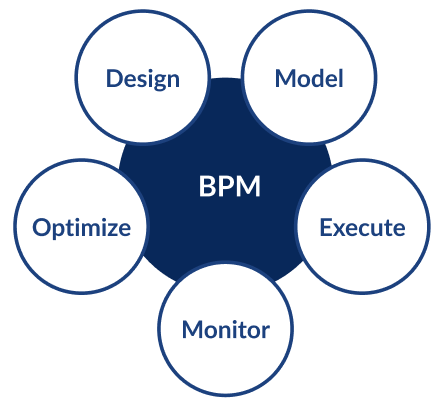 Evolution of BPMN Models through e-VOL BPMN