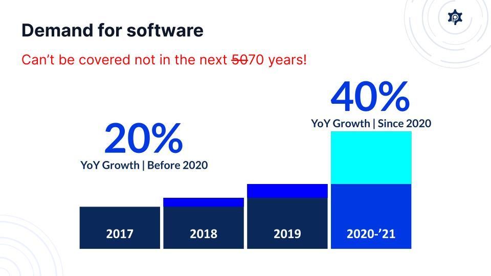 Digitalization for the future using a no/low-code approach