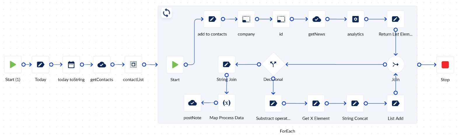 HubSpot contacts analytics with PROCESIO